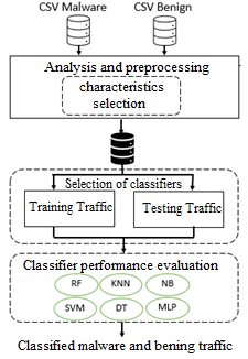 An Empirical Evaluation of Supervised Learning Methods for Network Malware Identification Based on Feature Selection