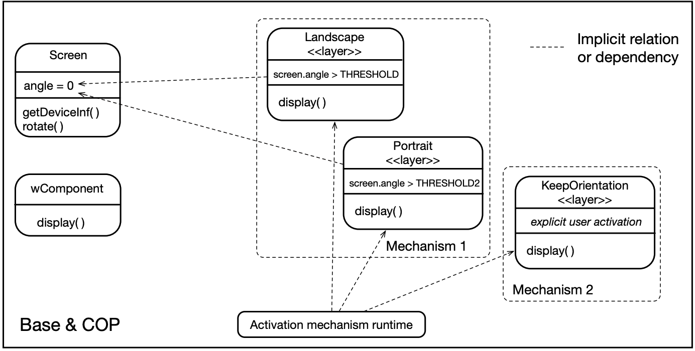 An Expressive and Modular Layer Activation Mechanism for Context-Oriented Programming