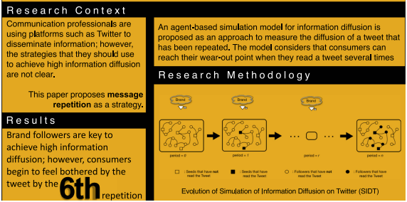 The Effect of Message Repetition on Information Diffusion on Twitter: An Agent-Based Approach