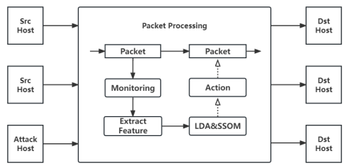Real-time DDoS Attack Defense System in SDN Using LSSOM